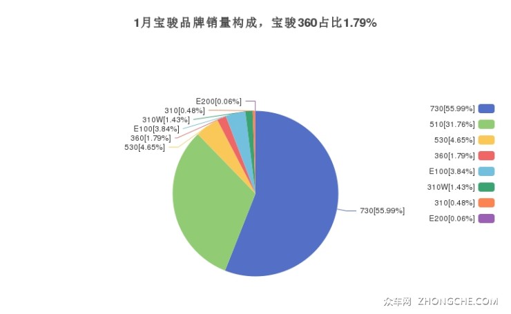 1月寶駿品牌銷量構(gòu)成，寶駿360占比1.79%