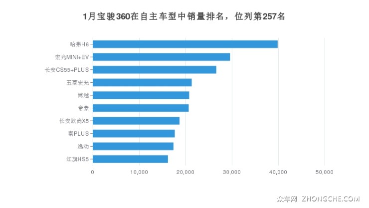 1月寶駿360在自主車型中銷量排名，位列第257名