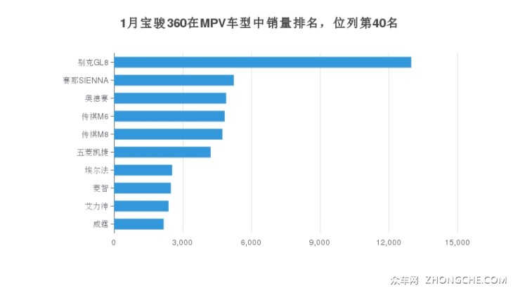 1月寶駿360在MPV車型中銷量排名，位列第40名