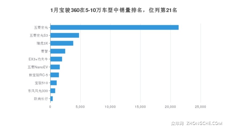 1月寶駿360在5-10萬車型中銷量排名，位列第21名