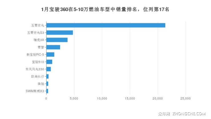 1月寶駿360在5-10萬燃油車型中銷量排名，位列第17名