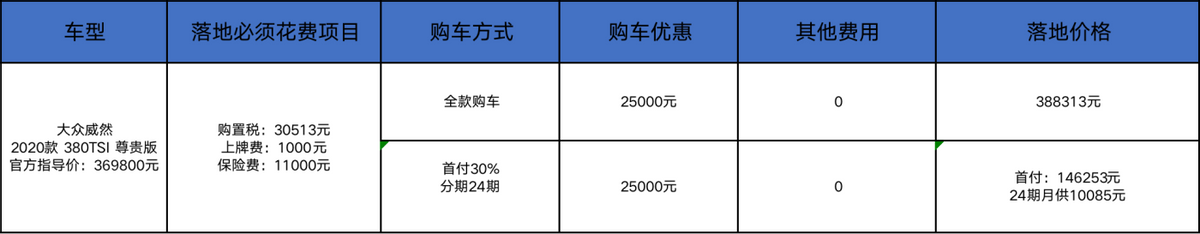 大眾威然：降2.5萬沒現(xiàn)車？勸你去訂不加價(jià)的GL8