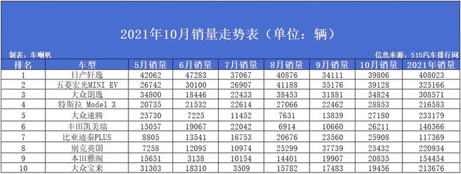 全國電動車銷量排名_全國轎車銷量排名前十名_銷量前十的車排名