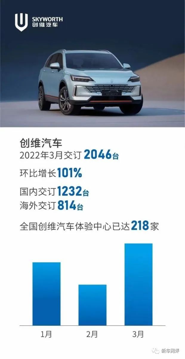 2022年3月汽車銷量快報(bào)：‘華為’汽車銷量首次曝光，造車新勢(shì)力市場(chǎng)格局巨變