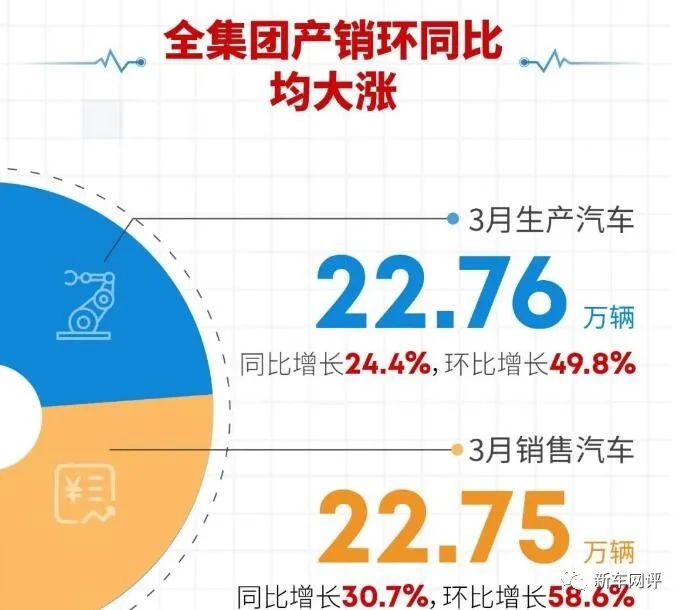 2022年3月汽車銷量快報(bào)：‘華為’汽車銷量首次曝光，造車新勢(shì)力市場(chǎng)格局巨變