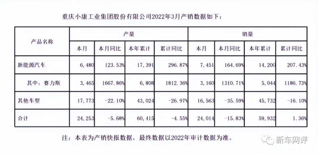 2022年3月汽車銷量快報(bào)：‘華為’汽車銷量首次曝光，造車新勢(shì)力市場(chǎng)格局巨變