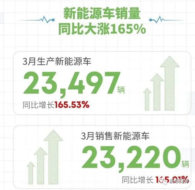 2022年3月汽車銷量快報(bào)：‘華為’汽車銷量首次曝光，造車新勢(shì)力市場(chǎng)格局巨變