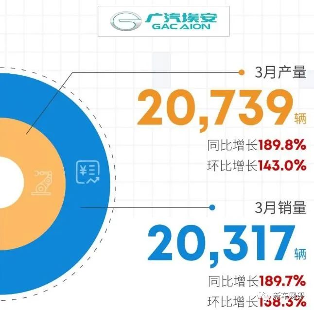 2022年3月汽車銷量快報(bào)：‘華為’汽車銷量首次曝光，造車新勢(shì)力市場(chǎng)格局巨變