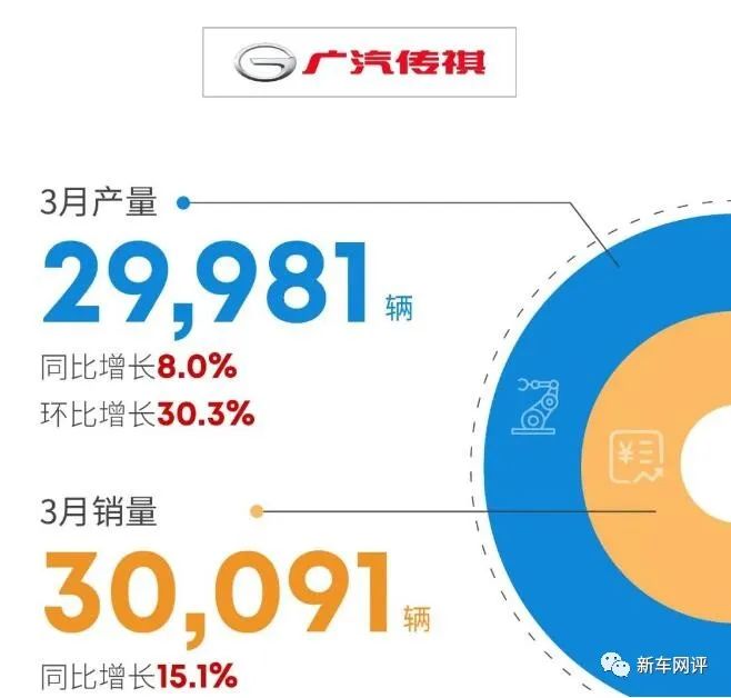 2022年3月汽車銷量快報(bào)：‘華為’汽車銷量首次曝光，造車新勢(shì)力市場(chǎng)格局巨變