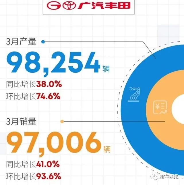 2022年3月汽車銷量快報(bào)：‘華為’汽車銷量首次曝光，造車新勢(shì)力市場(chǎng)格局巨變