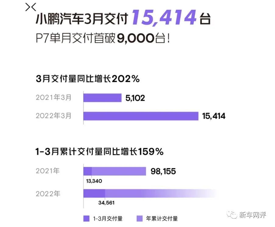 2022年3月汽車銷量快報(bào)：‘華為’汽車銷量首次曝光，造車新勢(shì)力市場(chǎng)格局巨變