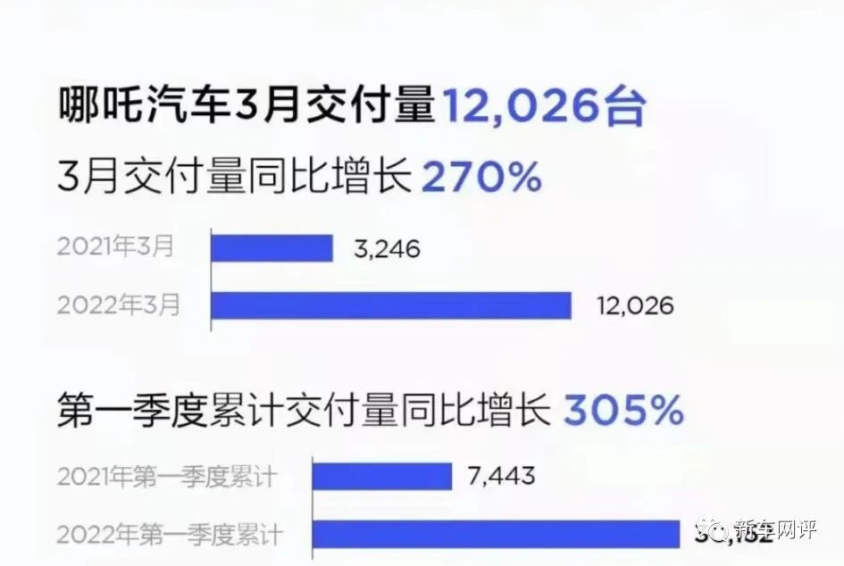 2022年3月汽車銷量快報(bào)：‘華為’汽車銷量首次曝光，造車新勢(shì)力市場(chǎng)格局巨變