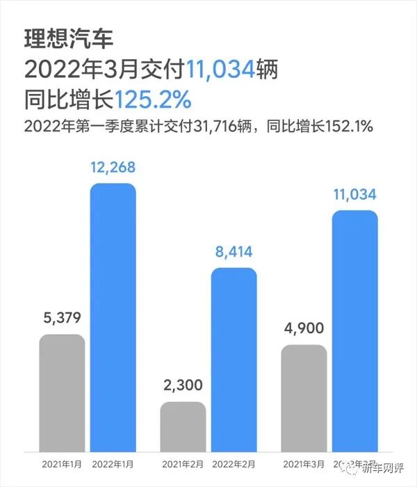 2022年3月汽車銷量快報(bào)：‘華為’汽車銷量首次曝光，造車新勢(shì)力市場(chǎng)格局巨變