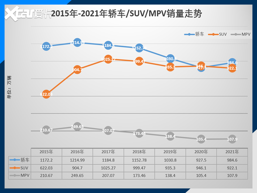 哈弗H6繼續(xù)領跑 2021年最好賣的10款SUV