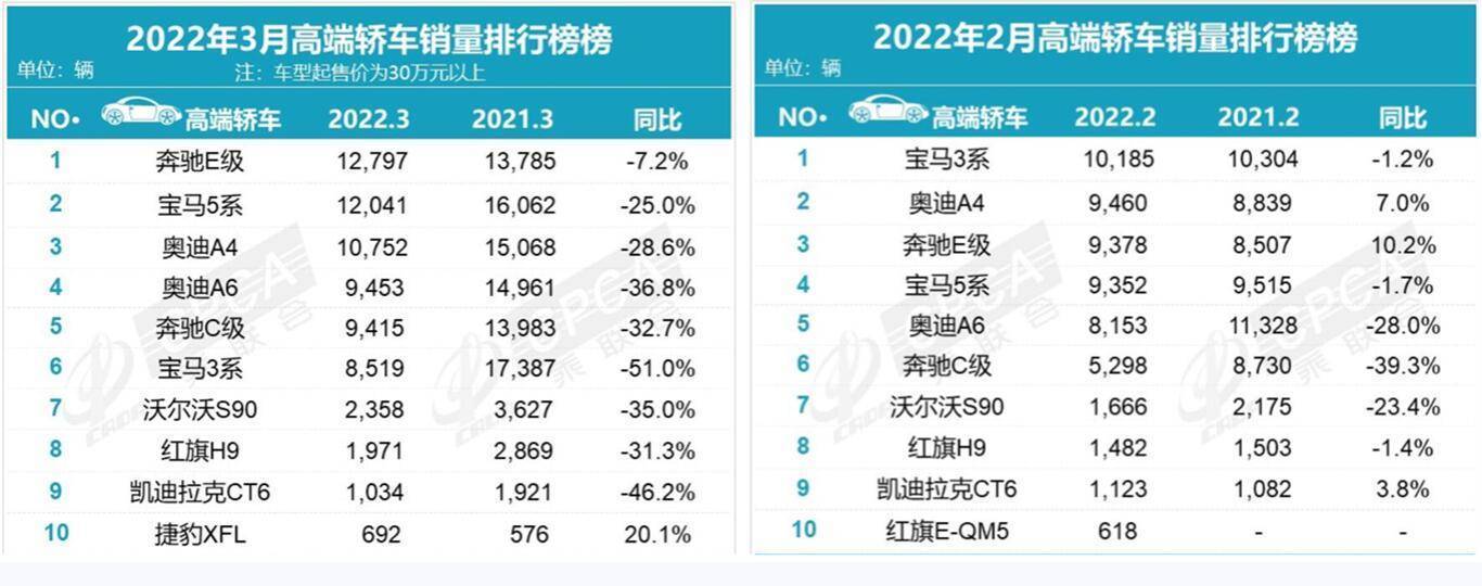 中高端車排行_2017高端球鞋銷量指數(shù)_2022中高端車銷量