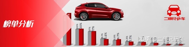 2月份汽車suv銷量排行_銷量排行榜汽車2022轎車_全球汽車品牌銷量排行