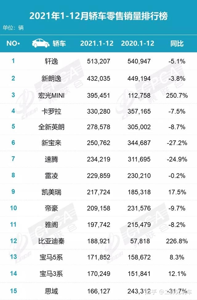 2月份汽車suv銷量排行_銷量排行榜汽車2022轎車_全球汽車品牌銷量排行