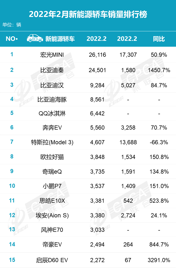 2022年2月份汽車(chē)銷(xiāo)量排行_汽車(chē)6月份銷(xiāo)量排行_2019年3月份suv銷(xiāo)量排行