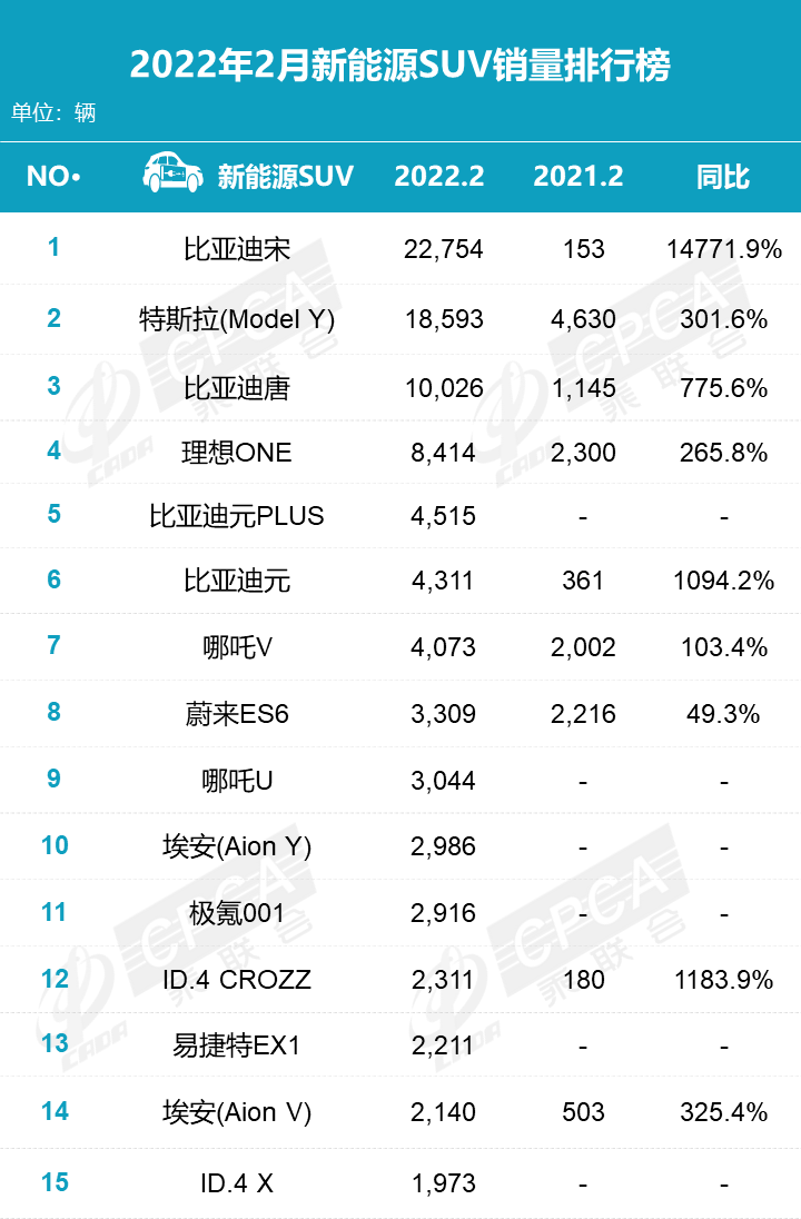 汽車(chē)6月份銷(xiāo)量排行_2019年3月份suv銷(xiāo)量排行_2022年2月份汽車(chē)銷(xiāo)量排行