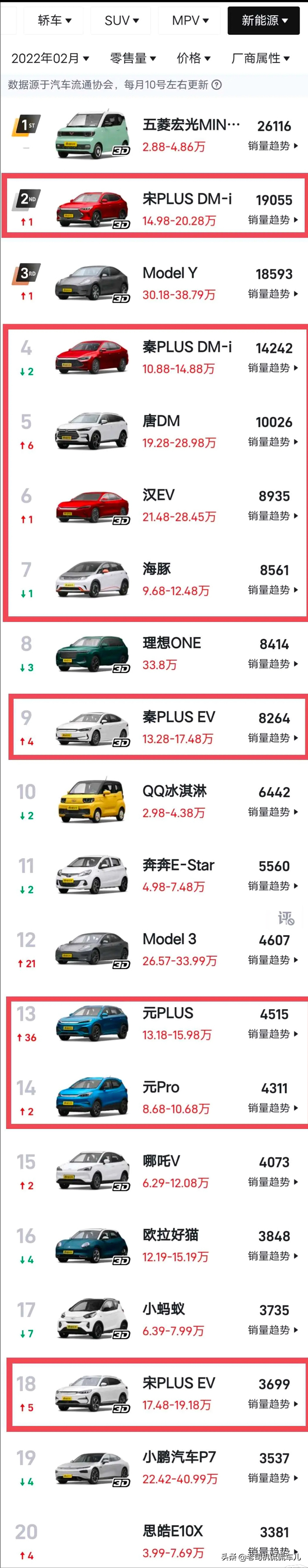 國(guó)產(chǎn)車真的崛起了！比亞迪“屠榜”2月新能源銷量榜單