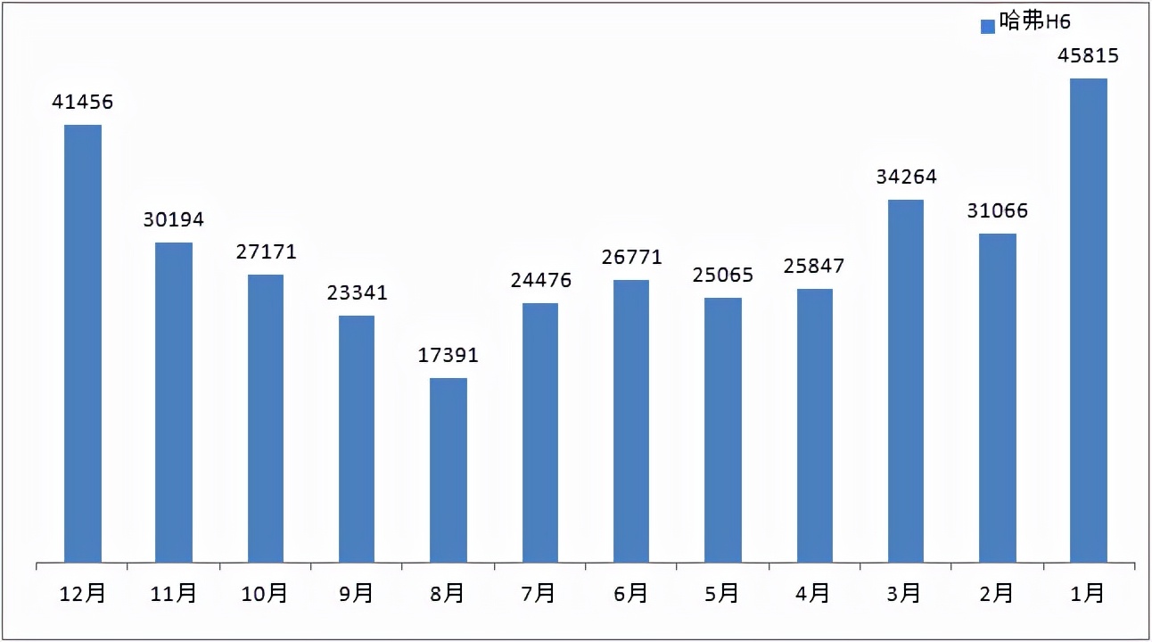 12月SUV榜單：H6、ModelY超4萬，CS75跌出前十