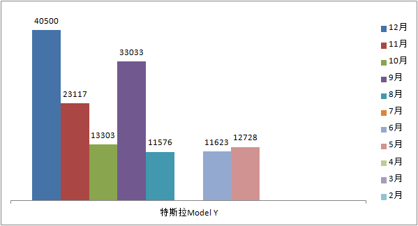 12月SUV榜單：H6、ModelY超4萬，CS75跌出前十