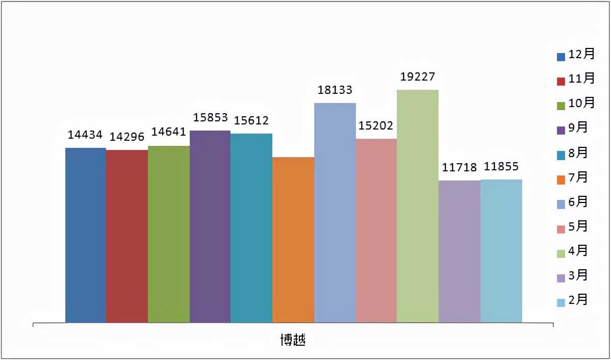 12月SUV榜單：H6、ModelY超4萬，CS75跌出前十