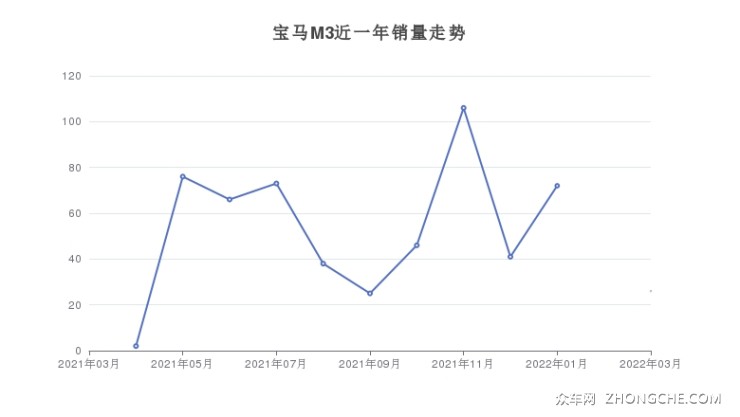 寶馬M3近一年銷量走勢