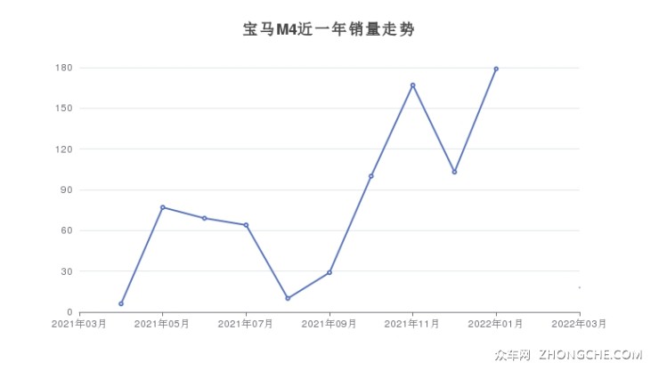 寶馬M4近一年銷量走勢