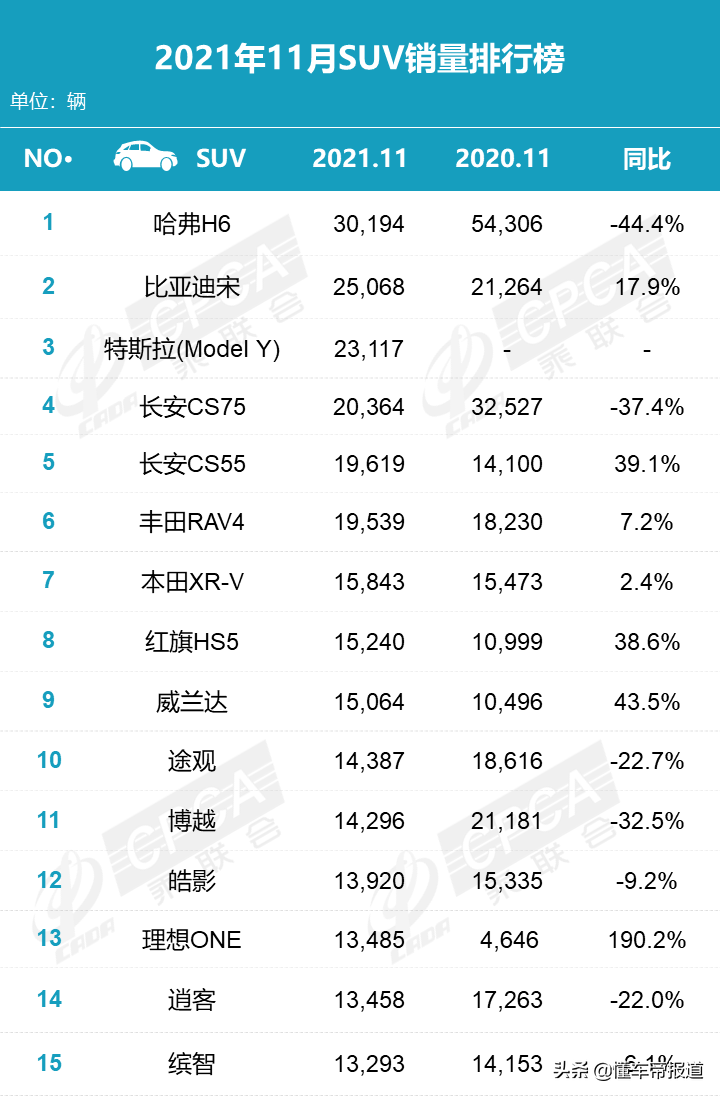 數(shù)讀 | 11月SUV銷量榜：Model Y殺回來了！長(zhǎng)安雙雄月銷近4萬(wàn)