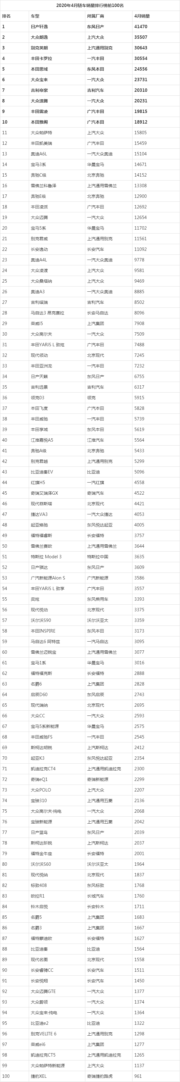 2020年4月轎車銷量排行榜前100名，大眾帕薩特B級(jí)車銷量第二