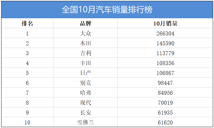 國內(nèi)汽車品牌銷量排名_國內(nèi)汽車豪華品牌排行_國內(nèi)汽車銷量排行榜,哪個(gè)品牌汽車最暢銷?