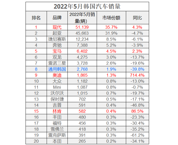 2022年5月，韓國新車銷量超14萬，最好賣進口車是奔馳