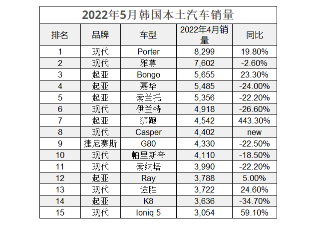 2022年5月，韓國新車銷量超14萬，最好賣進口車是奔馳