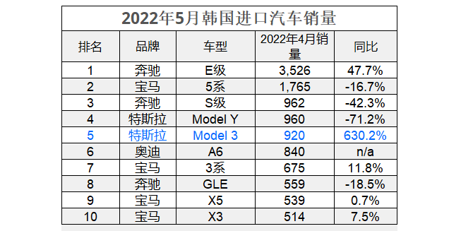 2022年5月，韓國新車銷量超14萬，最好賣進口車是奔馳