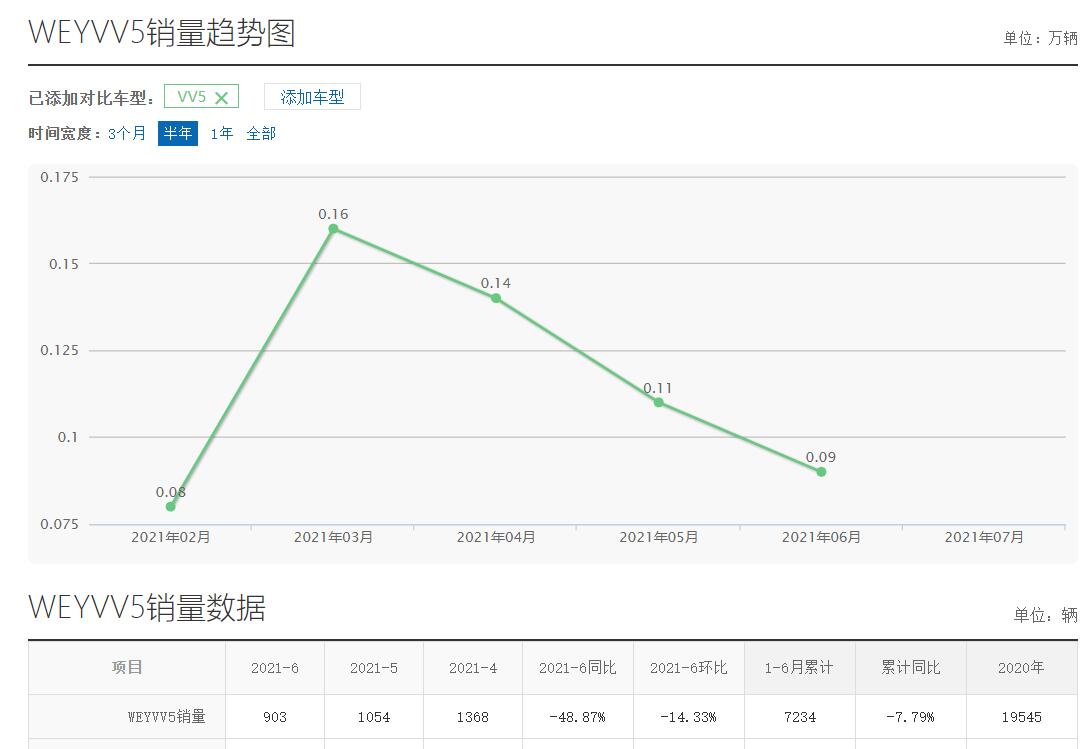 曾被押重注，如今月售僅4006臺(tái)，WEY離成功還有多遠(yuǎn)？