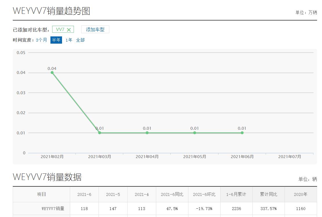 曾被押重注，如今月售僅4006臺(tái)，WEY離成功還有多遠(yuǎn)？