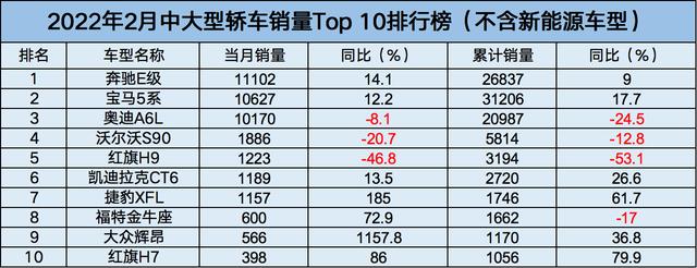 a0級(jí)轎車(chē)2016銷(xiāo)量排行_雪鐵龍轎車(chē)在歐洲的銷(xiāo)量_2022年中大型轎車(chē)銷(xiāo)量