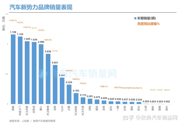 2015年乘用車銷量排名_2017年8月乘用車銷量_商用車2022年銷量