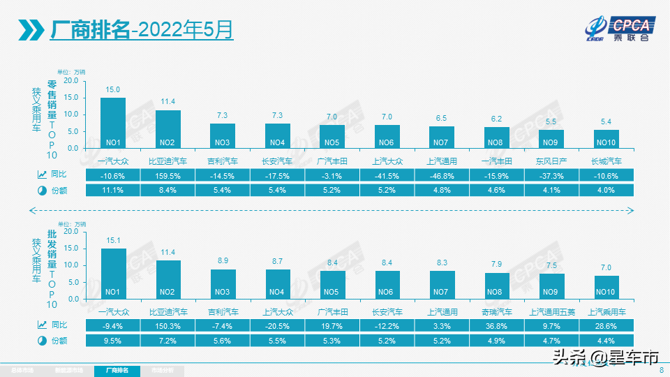 合資車企第二名！廣汽豐田5月銷量增長近20%