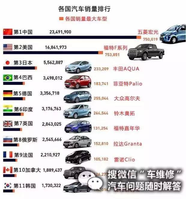 美國汽車品牌銷量排行_國內(nèi)自主品牌suv銷量排行_國內(nèi)汽車銷量排行榜,哪個(gè)品牌汽車最暢銷?