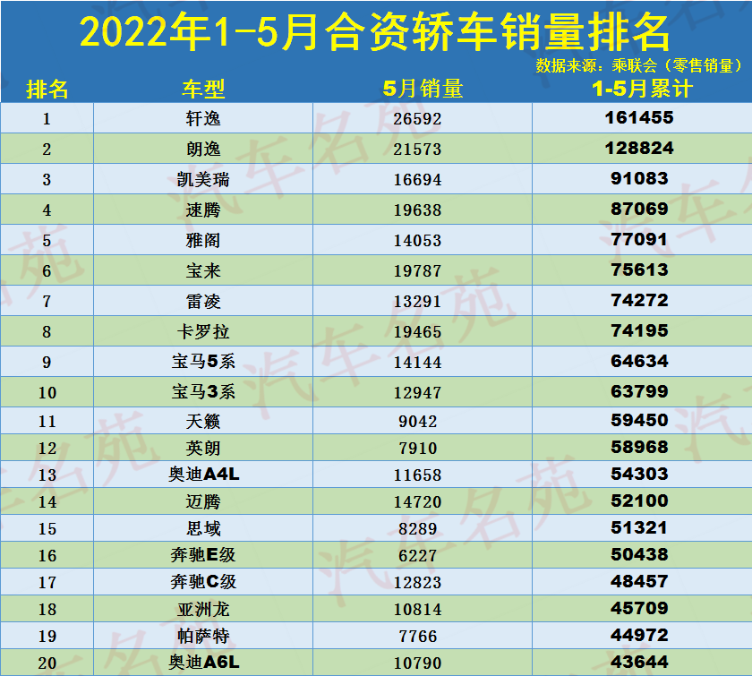 1-5月合資轎車(chē)銷量榜：1-103名，軒逸破16萬(wàn)奪冠，朗逸雅閣前五！