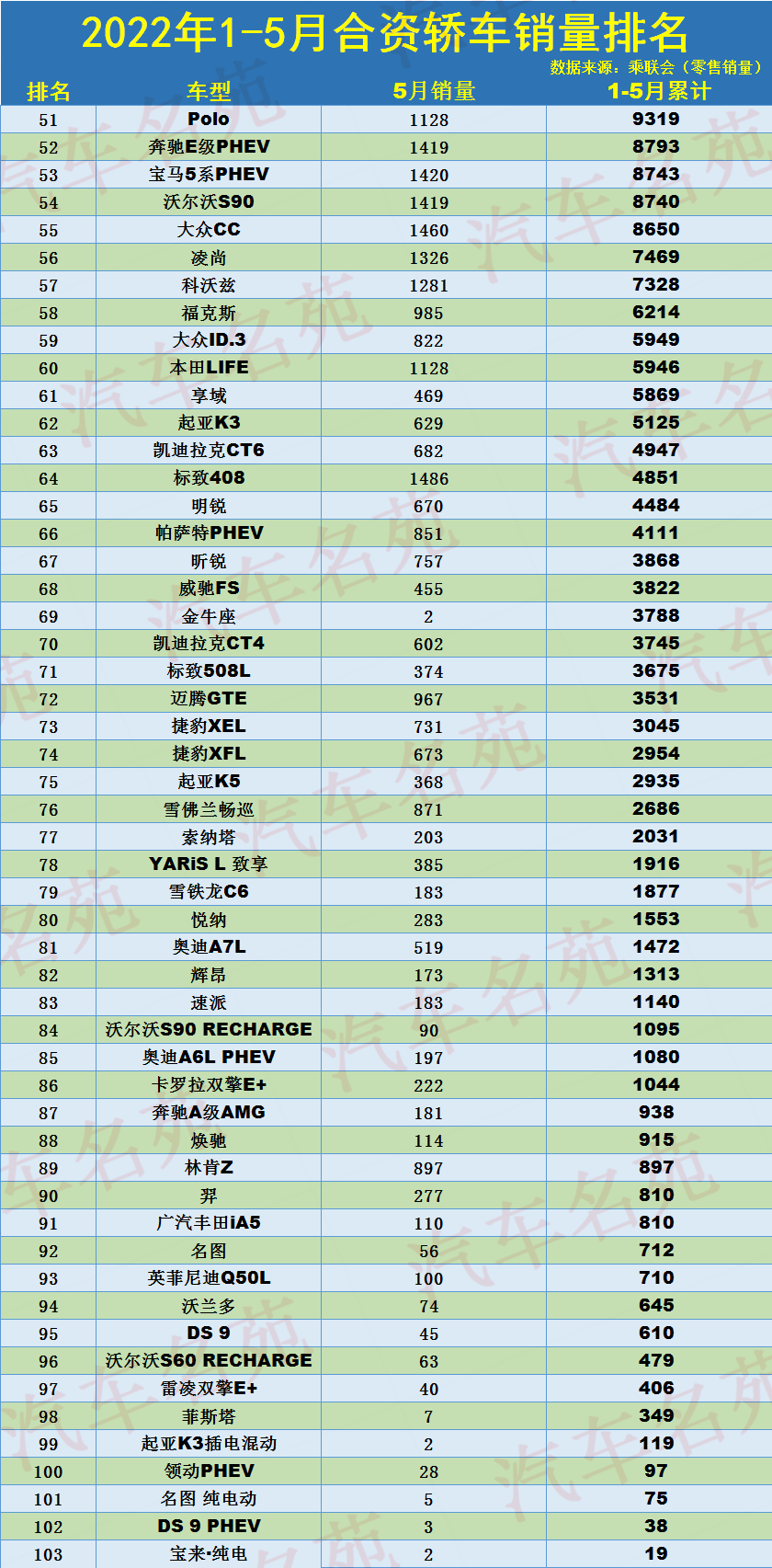 1-5月合資轎車(chē)銷量榜：1-103名，軒逸破16萬(wàn)奪冠，朗逸雅閣前五！