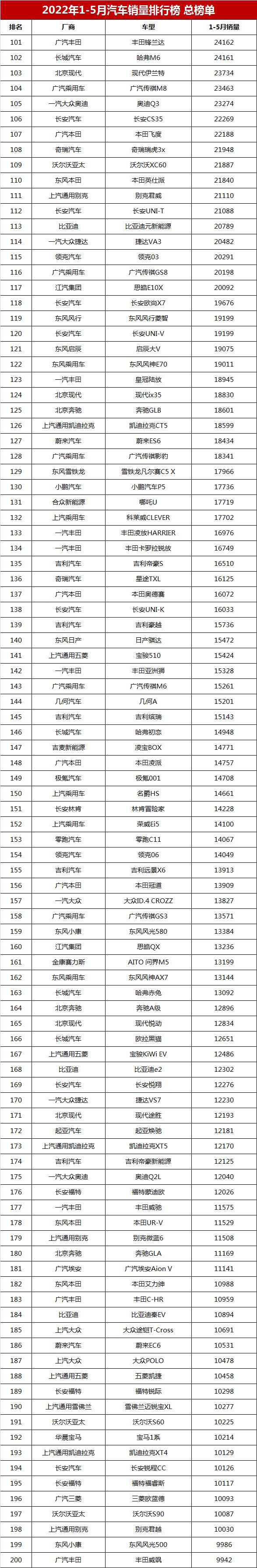 銷(xiāo)量排行榜汽車(chē)2022_g榜銷(xiāo)量排行_6月份汽車(chē)suv銷(xiāo)量排行