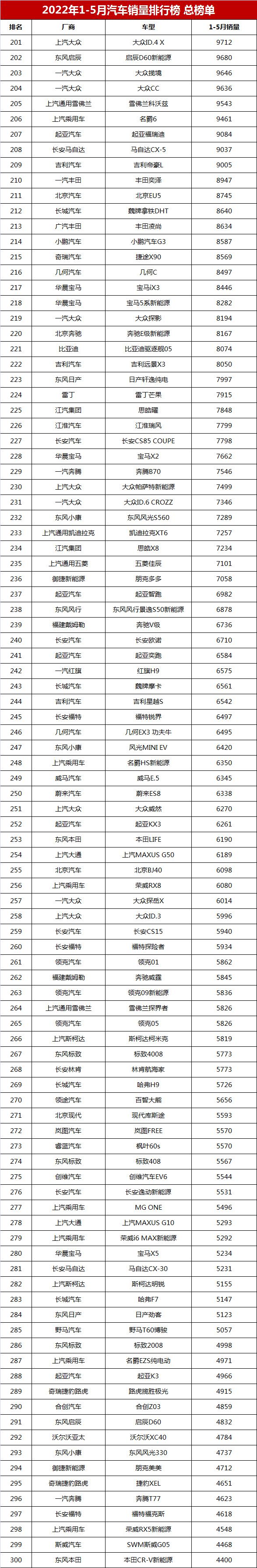 銷(xiāo)量排行榜汽車(chē)2022_6月份汽車(chē)suv銷(xiāo)量排行_g榜銷(xiāo)量排行