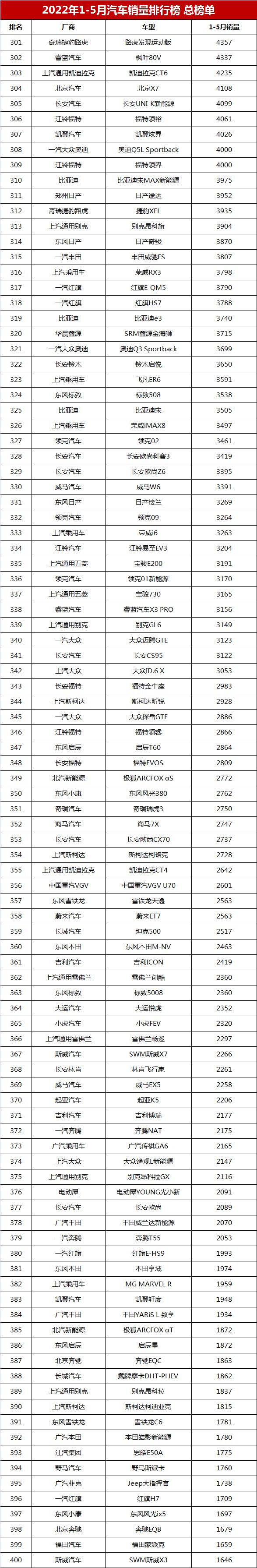 6月份汽車(chē)suv銷(xiāo)量排行_g榜銷(xiāo)量排行_銷(xiāo)量排行榜汽車(chē)2022