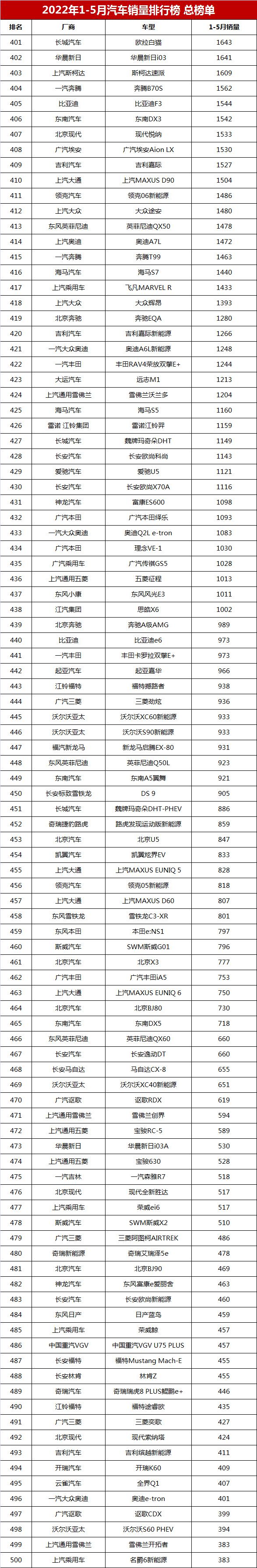 銷(xiāo)量排行榜汽車(chē)2022_6月份汽車(chē)suv銷(xiāo)量排行_g榜銷(xiāo)量排行