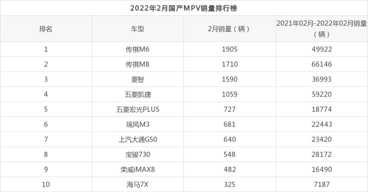 2022年汽車(chē)2月份銷(xiāo)量排行榜_11月份中型車(chē)銷(xiāo)量排行_19年1月份suv銷(xiāo)量排行