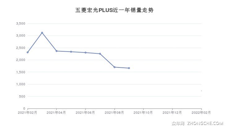 五菱宏光PLUS近一年銷(xiāo)量走勢(shì)