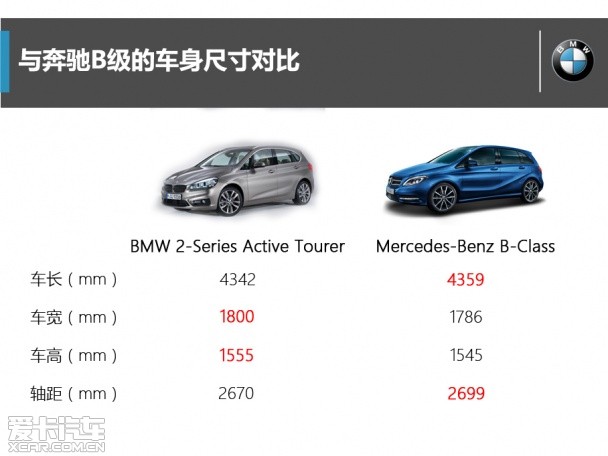 成功的革命 試駕BMW 2系A(chǔ)ctive Tourer